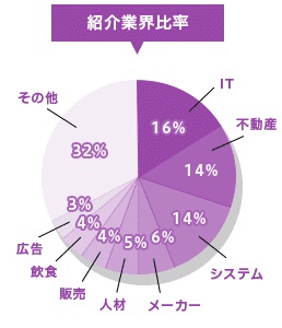 DYM就職の紹介業界比率のグラフ