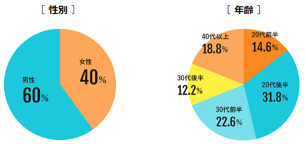 大阪の話し方教室『コミュトレ』の受講生の性別と年齢を表した円グラフ