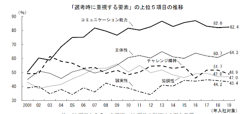 『一般社団法人 日本経済団体連合会』2018 年度 新卒採用に関するアンケート調査結果