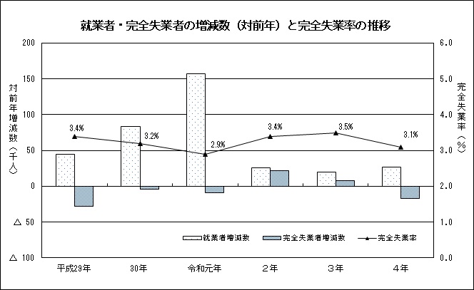 大阪の就業状況 令和４年(2022年) 年平均