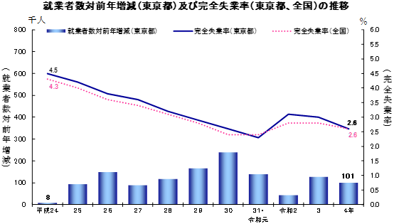 東京の就業者数と完全失業者数のグラフ