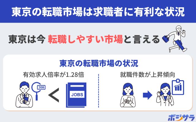 東京の転職市場は「求職者に有利な状況」